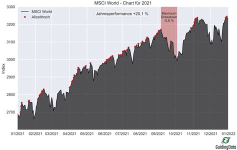 Msci World Chart