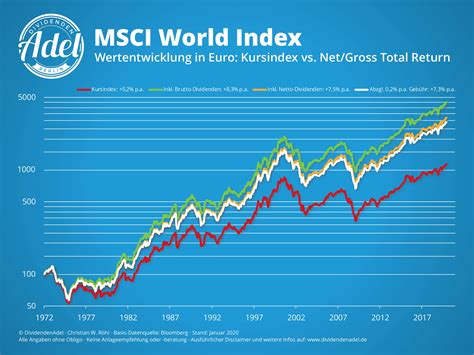msci world index historical data