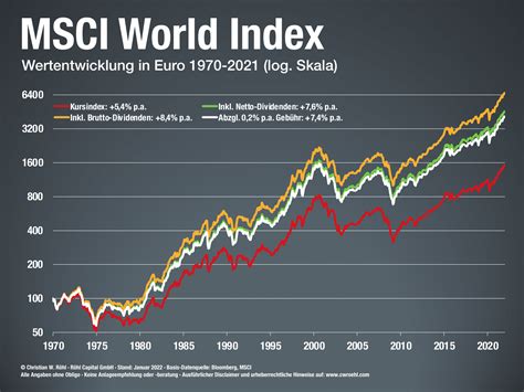 Read Msci World All Cap Index 