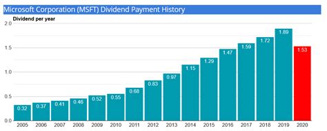 Vanguard funds that are eligible for the foreign