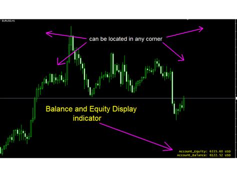 Mt4 Balance Equity Margin Indicator