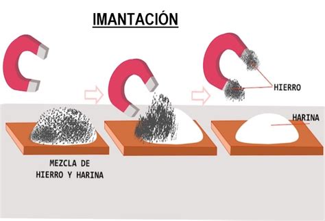 Método De Imantación