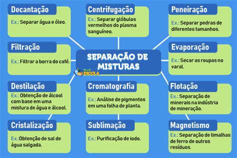 Métodos De Separar Misturas