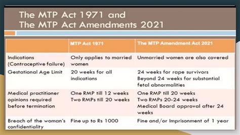 Mtp Act Ppt