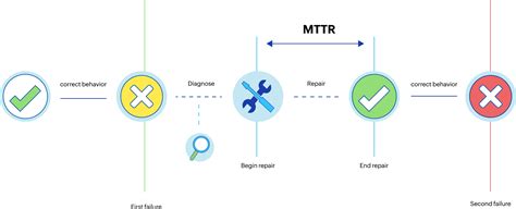 Mttr Y Mtbf