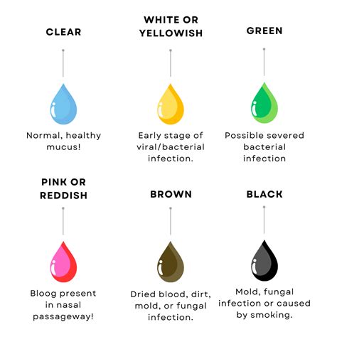 mucus colors