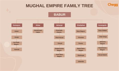 Mughal Empire Chart
