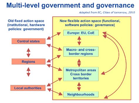 multi level governance in sudamerika das dezentra