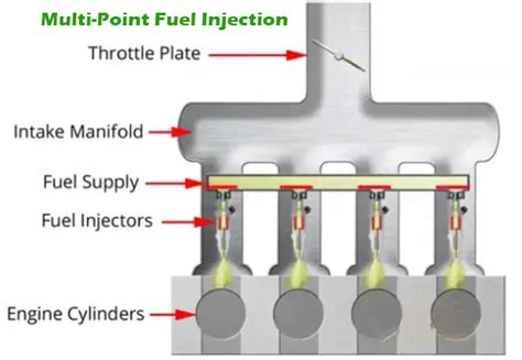Multi Point Fuel Injection