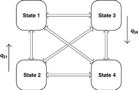 Multi State Markov Modeling Of Ifrs9 Default Probability