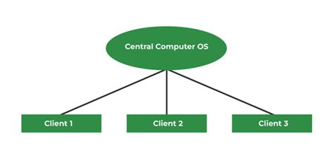 Multi User Operating System