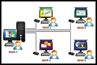 Multi User Operating System Example