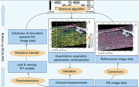 Read Multi Scale Imaging Spectroscopy And Radiative Transfer In 