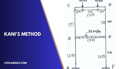 Read Multi Storey Analysis Using Kani Method 