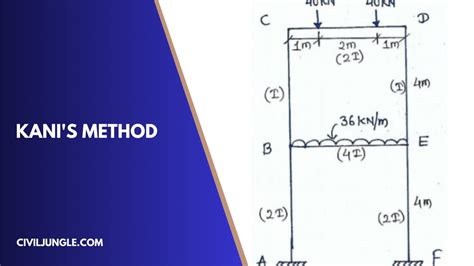 Full Download Multi Storey Analysis Using Kani Method 