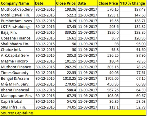Multibaggers In Making 6 Nbfc Stocks Surged Over 100