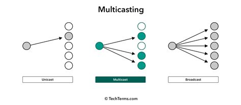 Multicast In Computer Networks