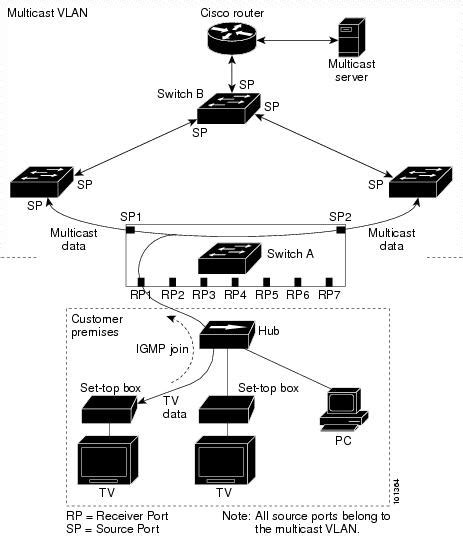 Multicast Vlan Registration