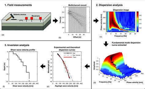 Download Multichannel Analysis Of Surface Waves Masw Active And 