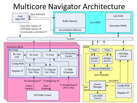 Read Online Multicore Navigator User Guide 