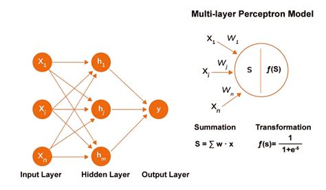 Read Multilayer Perceptron Mlp Application Guidelines 