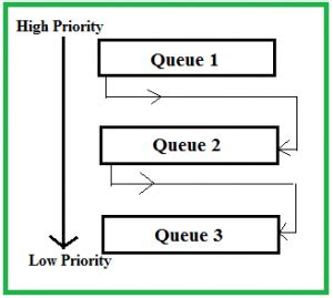 Multilevel Feedback Queue Scheduling Example