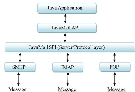 multipart email java mail api
