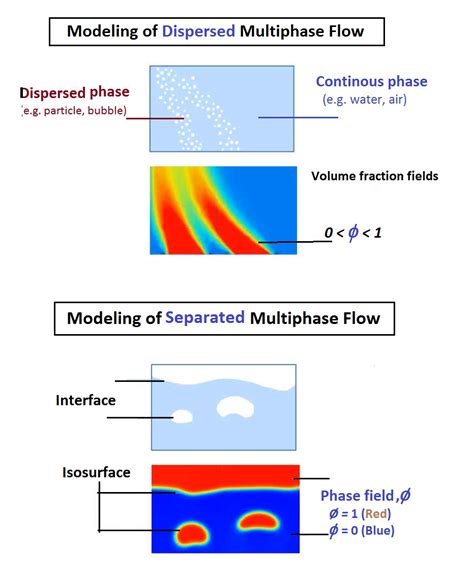 multiphase model ansys