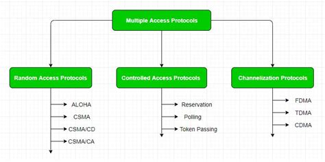 Multiple Access Protocols