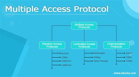 Multiple Access Protocols Performance And Analysis Telecommunication Networks And Computer Systems