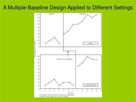 Multiple Baseline Design