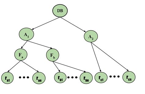 Multiple Granularity Locking In Dbms