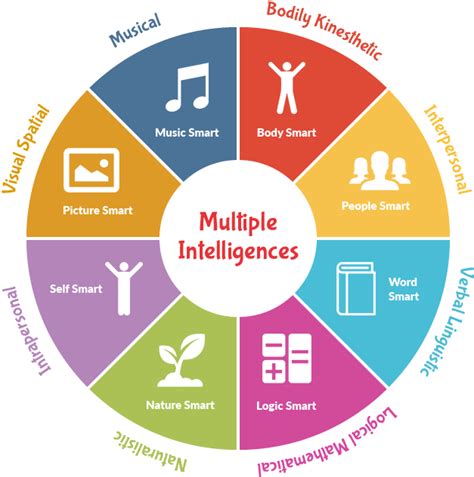 Multiple Intelligence Adalah
