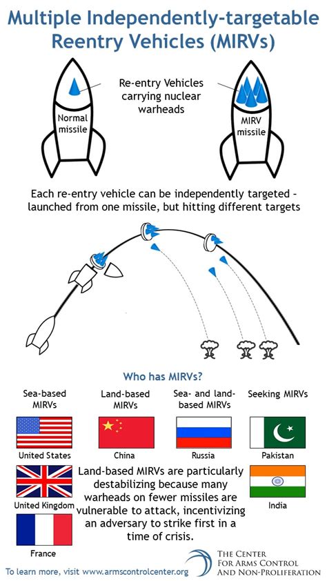 Multiple Reentry Vehicle