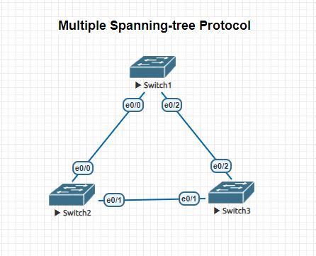 Multiple Spanning Tree Protocol