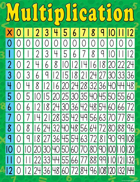 Multiples Of 3 Chart With Every Fifth Number Counting By Threes Chart - Counting By Threes Chart