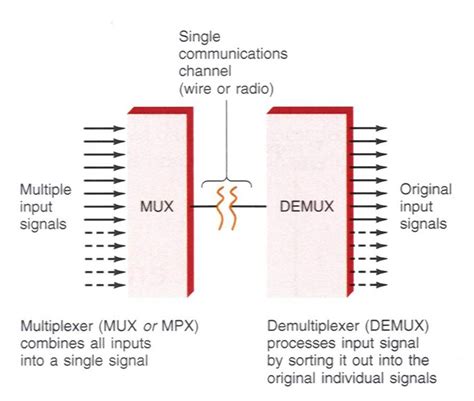 multiplexer and demultiplexer pdf