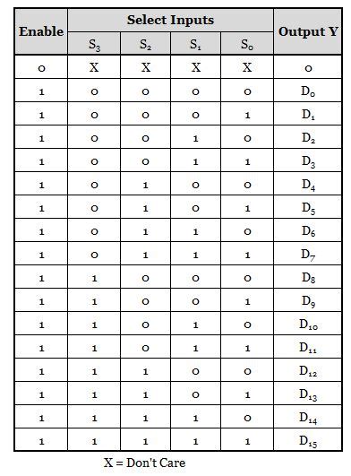 Multiplexer Truth Table