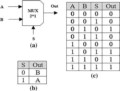 Image related to multiplexer-truth-table