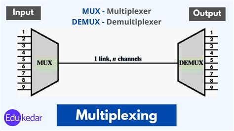Multiplexing In Computer Networks