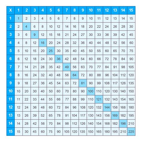 Multiplication Chart 15x15 Archives Multiplication Table Chart Multiplication Chart 1 13 - Multiplication Chart 1 13