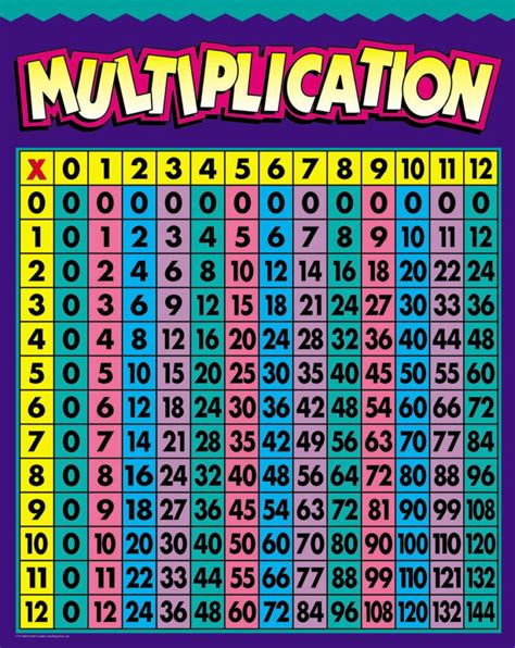 Multiplication Chart 6th Grade Alphabetworksheetsfree Com Chart Worksheet 6th Grade - Chart Worksheet 6th Grade