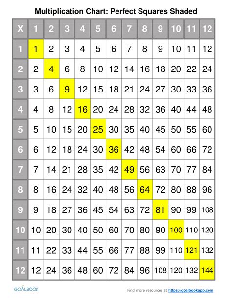 Multiplication Chart With Perfect Squares Highlighted Algebra Chart Of Perfect Squares - Chart Of Perfect Squares