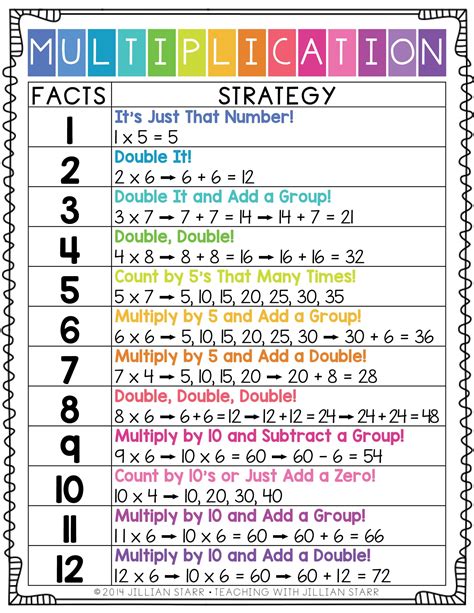 Multiplication Facts Education Com Multiplication Rules Worksheet 4th Grade - Multiplication Rules Worksheet 4th Grade