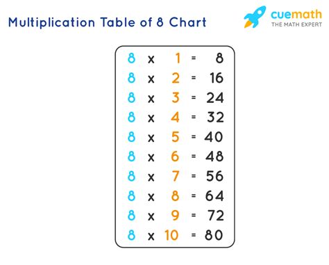 Multiplication Facts Of Number 8 Math Worksheets Splashlearn 8 Math Facts - 8 Math Facts