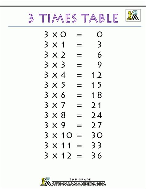 Multiplication Facts Worksheets 3s Times Tables Worksheets Multiplication Worksheet 3s - Multiplication Worksheet 3s