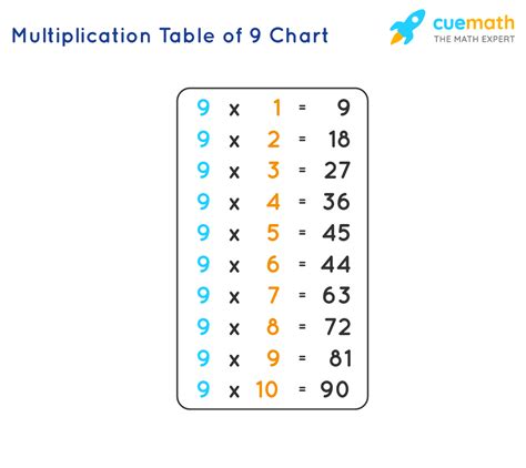 Multiplication Lesson This 9 Multiplication Table Trick - 9 Multiplication Table Trick