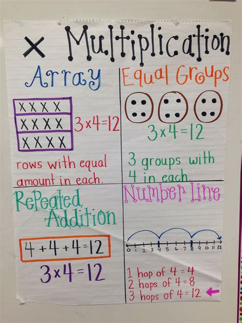 Multiplication Strategies Math Multiplication Arrays 4th Grade - Multiplication Arrays 4th Grade