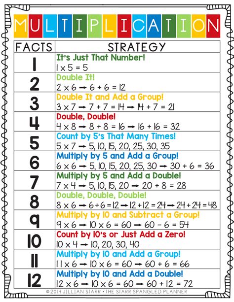 Multiplication Strategy Worksheets Teaching Resources Tpt Multiplication Strategies Worksheet - Multiplication Strategies Worksheet