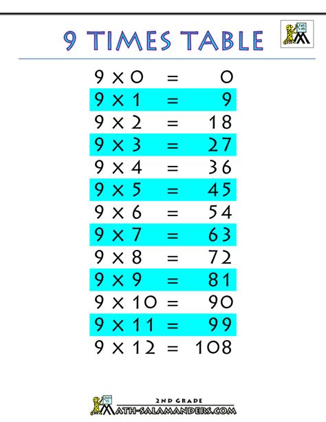 Multiplication Table 9 Multiplication Table Charts 9 Multiplication Table Trick - 9 Multiplication Table Trick